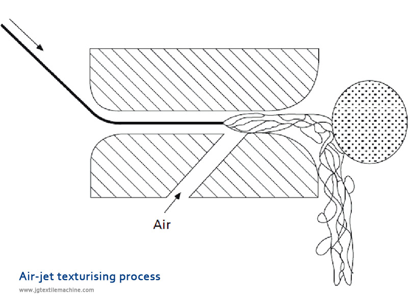 Air Jet Texturising Process, Air Jet Textured Yarn, Air Texturing Machine