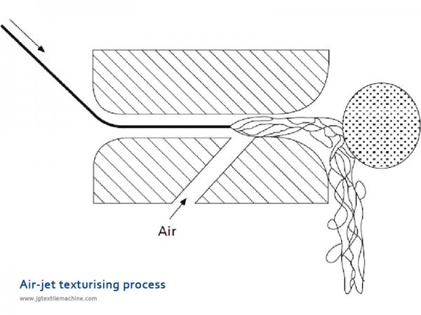 Air Jet Texturising Process, Air Jet Textured Yarn, Air Texturing Machine
