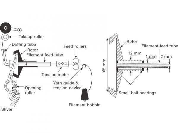 Rotor Spinning Process, Open End Yarn Manufacturing Process
